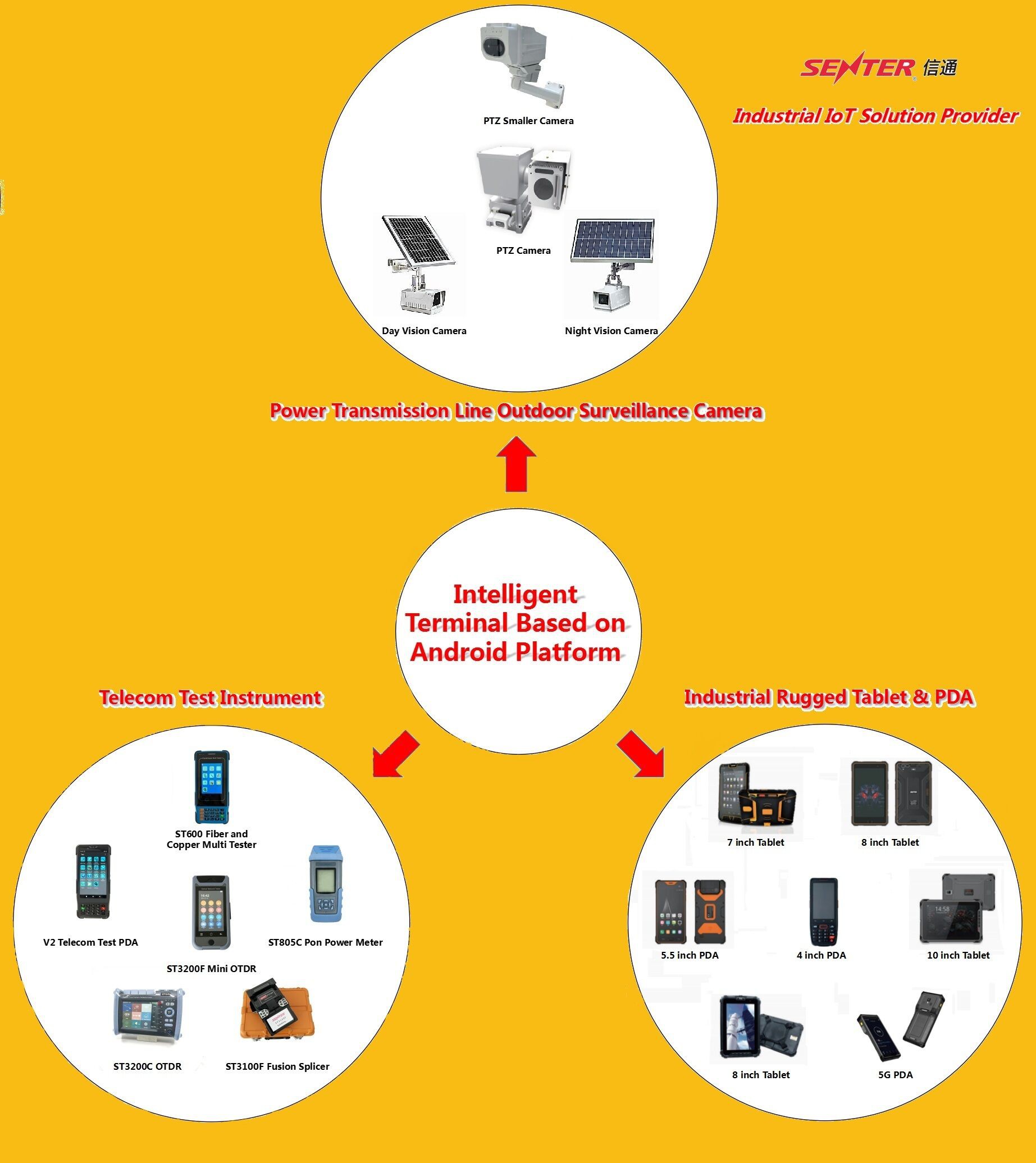 three kind Industrial IOT solution from SENTER.jpg